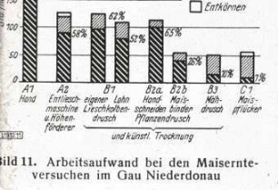 Arbeitsaufwand bei der Maisernte