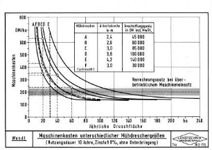 Maschinenkosten unterschiedlicher Mähdreschergrößen