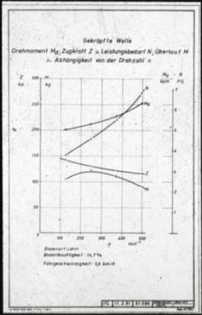 Gekröpfte Welle. Drehmoment Md, Zugkraft Z und Leistungsbedarf N, Überlauf M in Abhängigkeit von der Drehzahl n