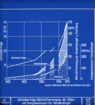 Getreideerträge,Nährstoffversorgung der Böden und Energieverbrauch für Handelsdünger