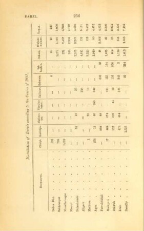 Distribution of Darzis according to the Census of 1891