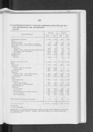 Aussenhandelsverkehr über den hamburger Hafen 1978 und 1979 nach Warengruppen und -untergruppen