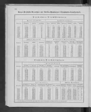 Haupt-Betriebs-Resultate der Berlin-Hamburger Eisenbahn-Gesellschaft.