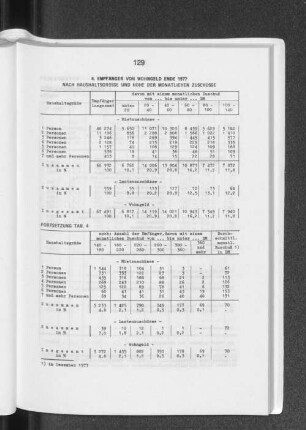 4. Empfänger von Wohngeld Ende 1977 nach Haushaltsgröße und Höhe der monatlichen Zuschüsse