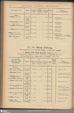 IX. Dr. Güntz-Stiftung