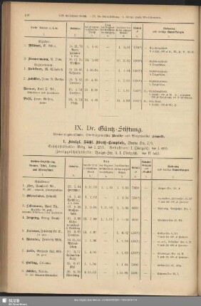 IX. Dr. Güntz-Stiftung