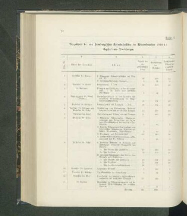 Verzeichnis der am Hamburgischen Kolonialinstitut im Wintersemester 1910/11 abgehaltenen Vorlesungen.