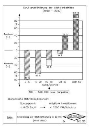Entwicklung der Milchviehhaltung in Bayern (nach GRILL)
