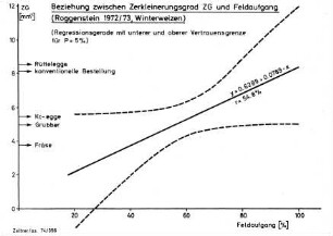 Beziehung zwischen Zerkleinerungsgrad ZG und Feldaufgang (Roggenstein 1972/73, Winterweizen)