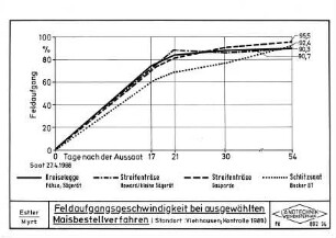 Feldaufgangsgeschwindkgkeit bei ausgewählten Maisbestellverfahren (Standort: Viehhausen, Kontrolle 1988)