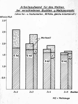 Arbeitsaufwand für das Melken bei verschiedenen Buchten und Melkzeugzahl (ohne Vor- und Nacharbeiten, 60 Kühe, gleiche Arbeitskraft)