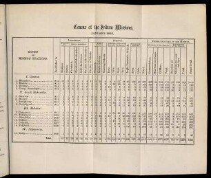 Table: Census of the Indian missions. January 1866