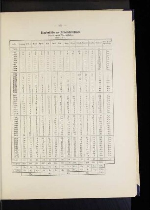 Sterbefälle an Brechdurchfall. Stadt und Vorstädte. 1820-1871.