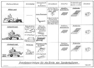 Zusatzausrüstung für die Ernte von Sonderkulturen