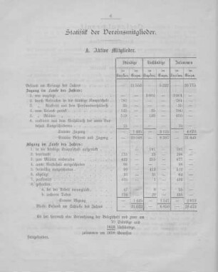 Statistik der Vereinsmitglieder