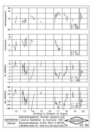 Hektolitergewichte, Feuchte, absolute und relative Messfehler je Korntank 1991 Volumenmesssystem CLAAS YIELD-O-METER (WW ORESTIS, Erntezeit: 12.8. - 22.8.91, 50 ha, mittl. Ertrag 64 dt/ha)