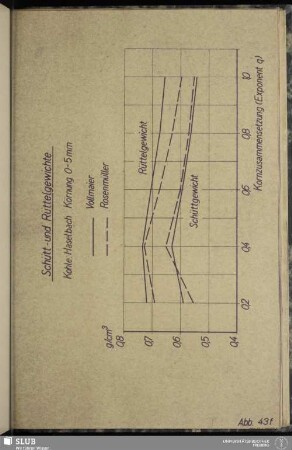 Abb. 43f Schütt- und Rüttelgewichte