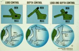 Load control, depth control, load and depth control