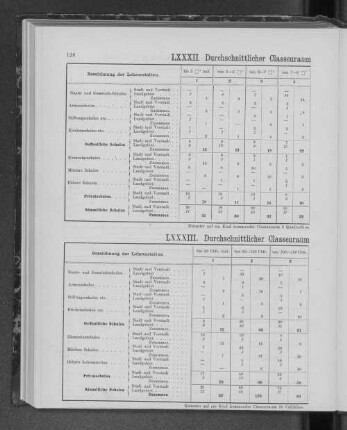 LXXXIII. Durchschnittlicher Classenraum für jedes Schulkind Cubikfuss.