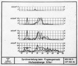 Sprühverteilungsmessung von Insektiziden