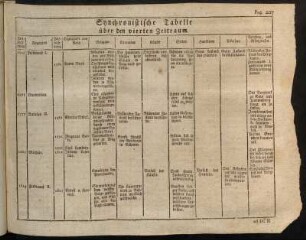 Synchronistische Tabelle über den vierten Zeitraum. Pag. 207