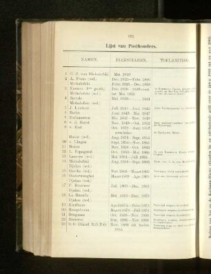 Lijst van Posthouders.