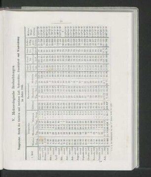 Temperatur, Druck der feuchten und trockenen Luft, Niederschlag und Feuchtigkeit und Windrichtung im Jahre 1865.