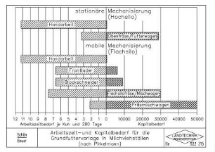 Arbeitszeit- und Kapitalbedarf für die Grundfuttervorlage in Milchviehställen (nach Pirkelmann)