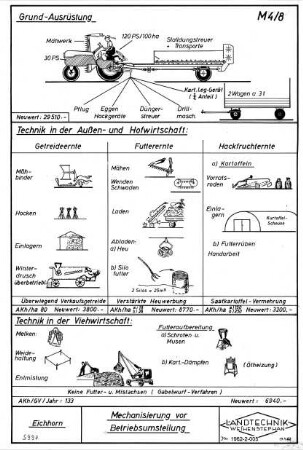 Mechanisierung vor Betriebsumstellung