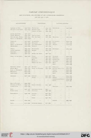 Tableau chronologique
