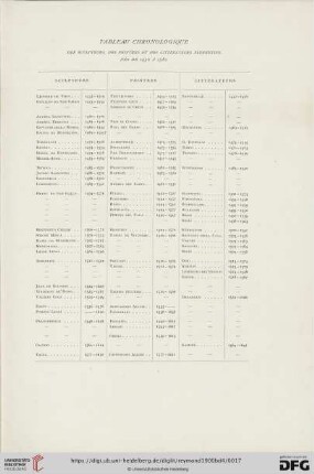 Tableau chronologique