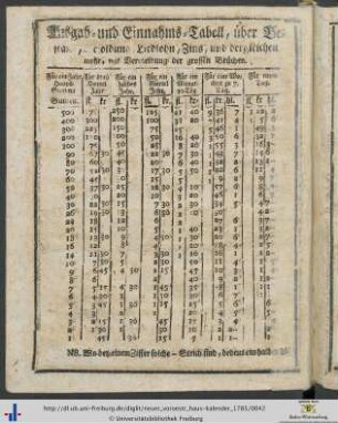 Ausgab- und Einnahms-Tabell, über Bestand, BEsoldung, Liedlohn, Zins und dergleichen mehr.