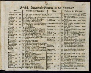 Tab. 1. Königl. Oeconomie-Beamte in der Churmark