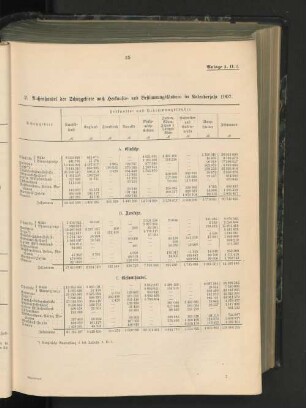 2. Außenhandel der Schutzgebiete nach Herkunfts- und Bestimmungsländern im Kalenderjahr 1907.