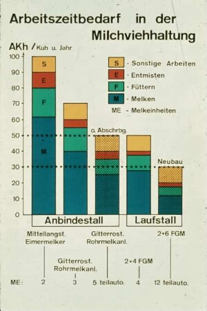 Arbeitszeitbedarf in der Milchviehhaltung