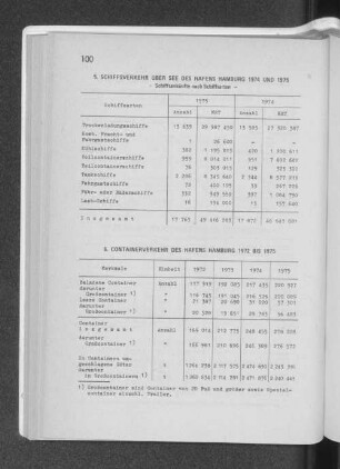 6. Containerverkehr des Hafens Hamburg 1972 bis 1975