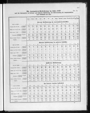 Die Auswanderer-Beförderung im Jahre 1879