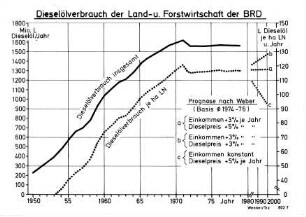 Dieselölverbrauch der Land- und Forstwirtschaft der BRD (Prognose nach Weber)