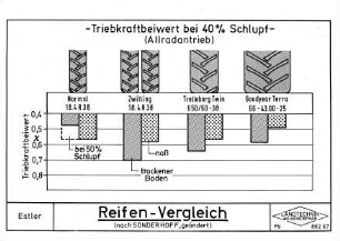 Reifen-Vergleich (nach SONDERHOFF, geändert)