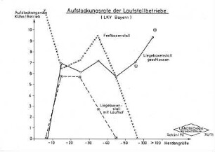 Aufstockungsrate der Laufstallbetriebe