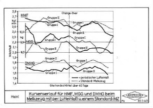 Kurvenverlauf für HMF, MGG und DMHG beim Melkzeug mit per. Lufteinlaß und einem Standard-MZ