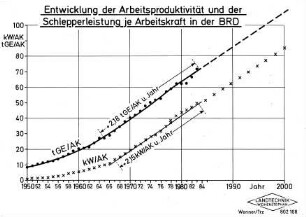 Entwicklung der Arbeitsproduktivität und der Schlepperleistung je Arbeitskraft in der BRD