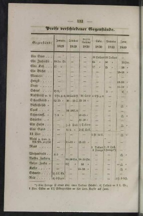 Preise verschiedener Gegenstände
