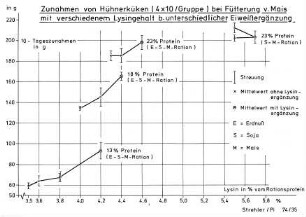 Zunahmen von Hühnerküken (4x10/Gruppe) bei Fütterung von Mais mit verschiedenem Lysingehalt bei unterschiedlicher Eiweißergänzung