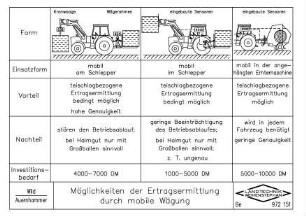 Möglichkeiten der Ertragsermittlung durch mobile Wägung