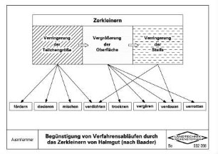 Begünstigung von Verfahrensabläufen durch das Zerkleinern von Halmgut (nach Baader)