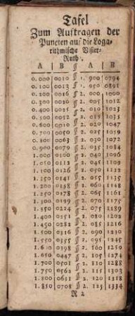 Tafel Zum Auftragen der Puncten auf die Logarithmische Visiert-Ruth