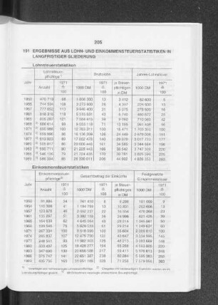 Ergebnisse aus Lohn- und Einkommensteuerstatistiken in langfristiger Gliederung