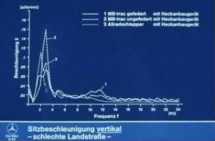 Sitzbeschleunigung vertikal - schlechte Landstraße -