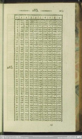283